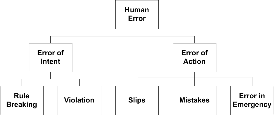Human Error Modeling