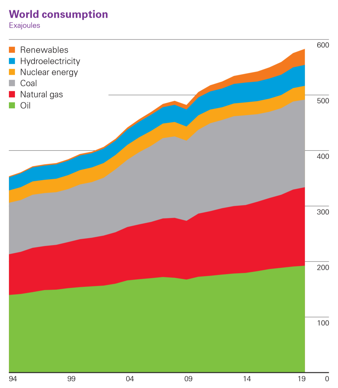 BP Energy consumption by type