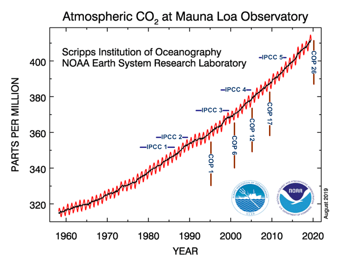 CO2 concentration rises inexorably in spite of all the reports and meetings to do with climate change.