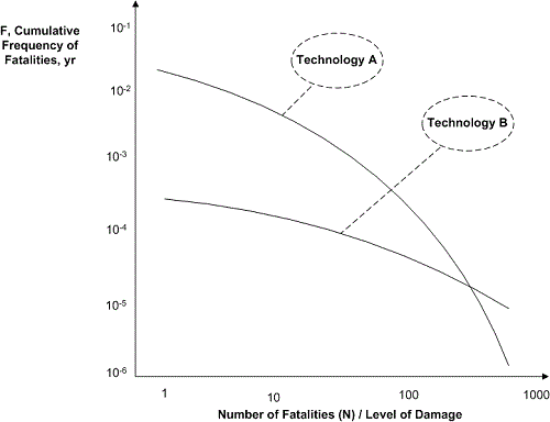 Risk fundamentals in the process and energy industries Comparative FN curves