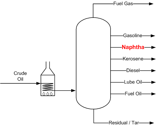 Crude oil distillation naphtha
