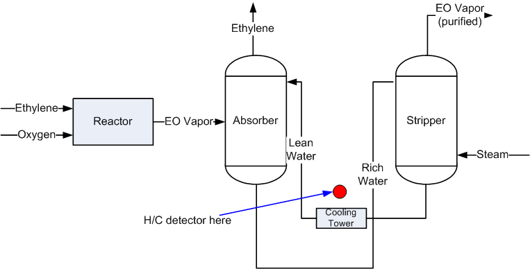 Ethylene oxide production example of overlooked issue