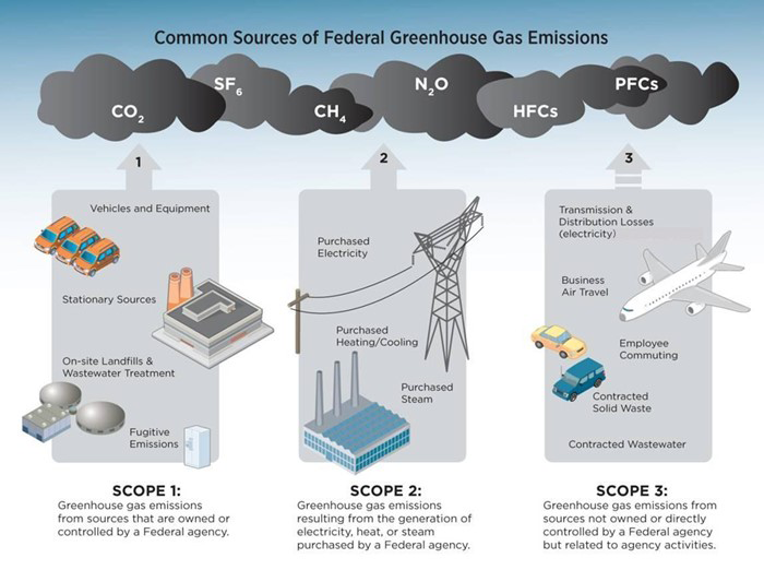 EPA Greenhouse Gas Emission Scope