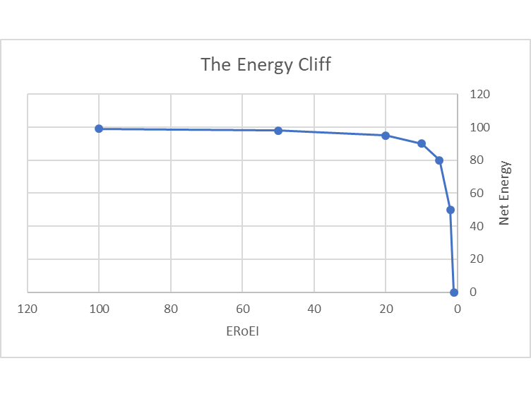 ERoEI - Energy Returned on Energy Invested