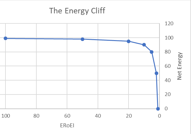 ERoEI Cliff