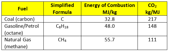 CO2 emissions for different fuels
