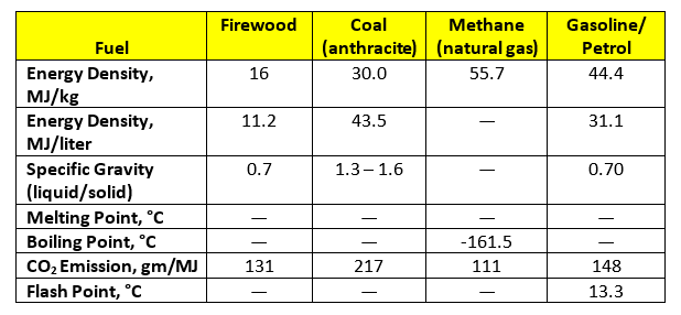 Energy properties of fossil and alternative fuels