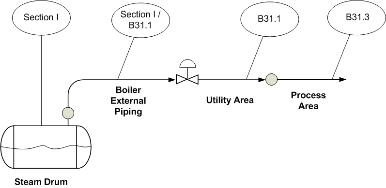 Equipment Piping Process Safety Management