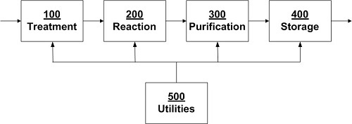 Facility Design