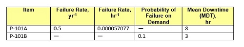 Table 1 Failure and Repair Times