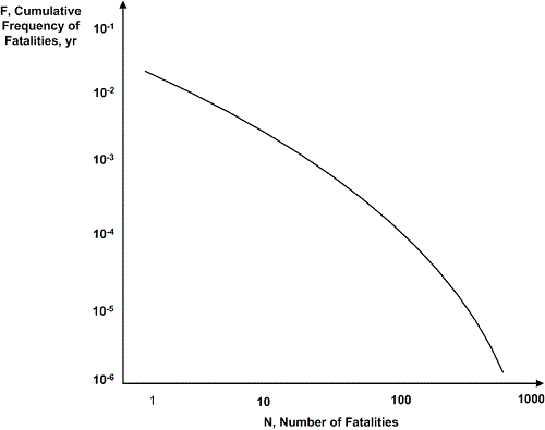 Risk fundamentals in the process and energy industries FN Curve for evaluating risk