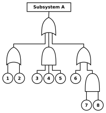 Fault tree analysis process safety management