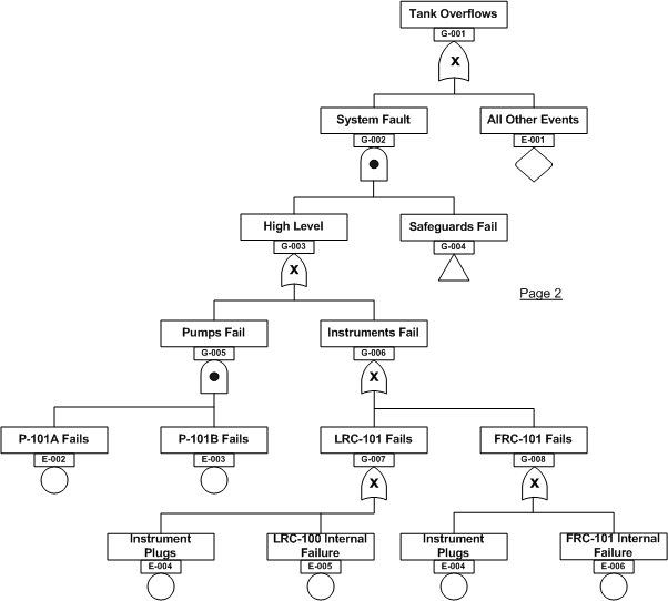 Fault Tree for the Important Few