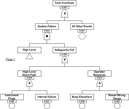 Fault tree for the important few