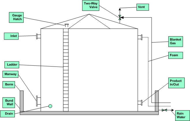 Strorage tank in the process and energy industries