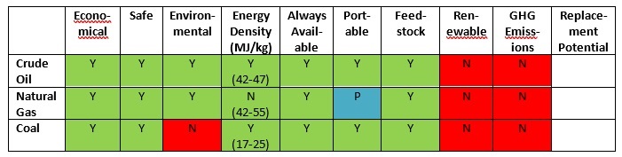 Attributes of different types of fossil fuel