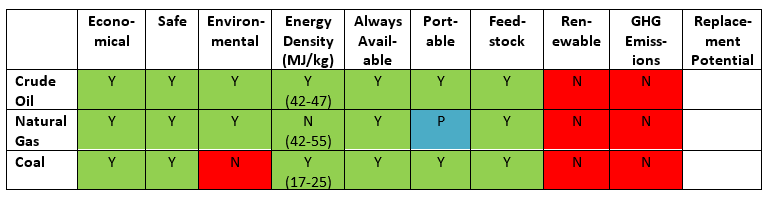 Features of Fossil Fuels