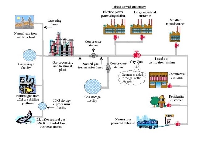 Energy Process Industries