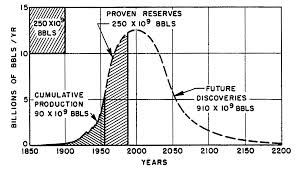 The Hubbert Curve