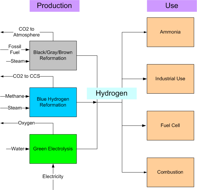 Manufacture and Use of Hydrogen. 