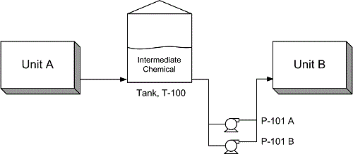 Intermediate storage tank in chemical plant