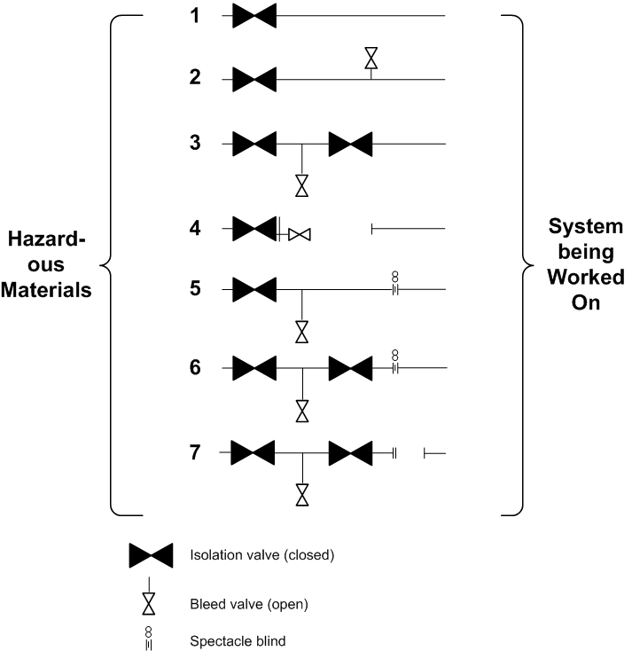 Equipment Isolation Methods for the Process Industries