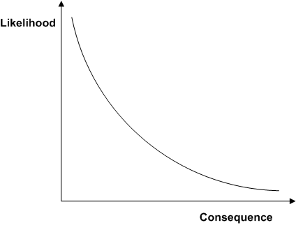 Risk fundamentals in the process and energy industries Likelihood vs Consequence