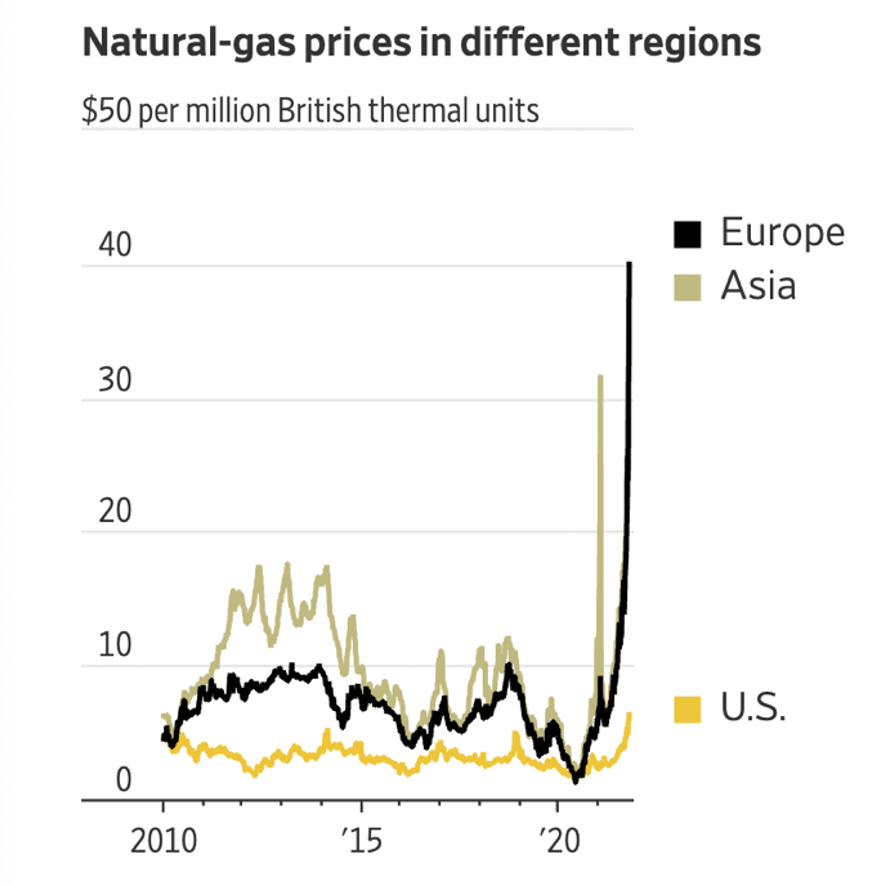 Natural gas price