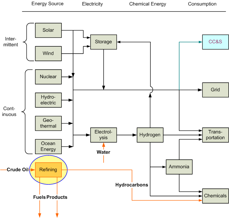 Net Zero production of chemical feedstocks