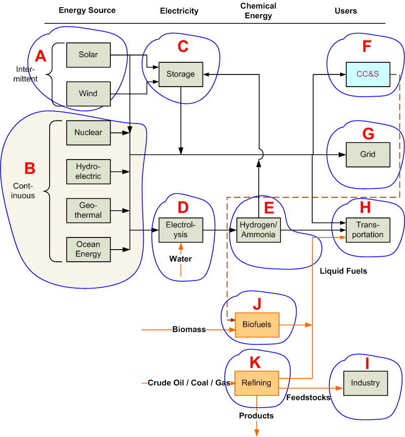 Net Zero Energy Grid. Continuous energy sources: nuclear, geothermal, ocean and hydroelectric.