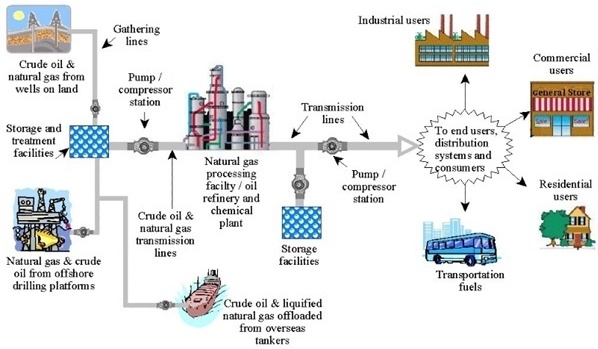 Energy and Process Industries