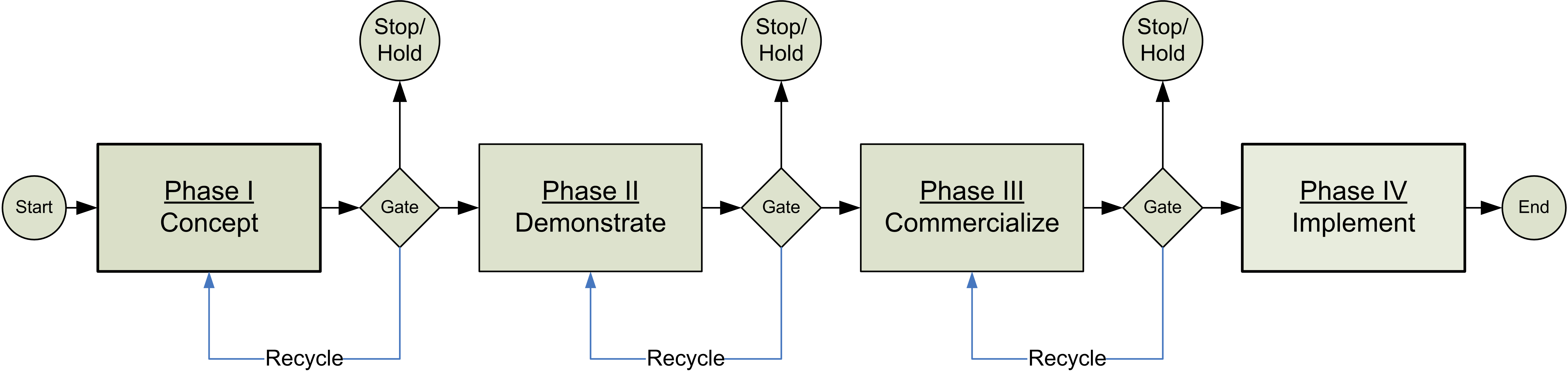 Phase-Gate response for Net Zero programs