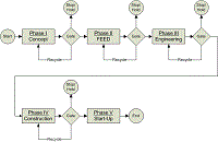 Project Management Process Safety Management