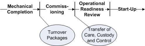 Project phases and Prestartup review