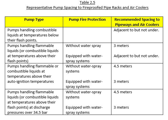 Pump spacing on industrial facilities