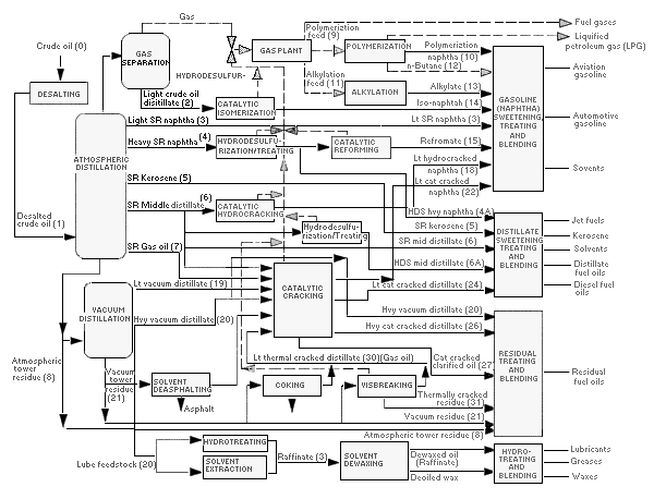 Refinery schematic Credit: OSHA