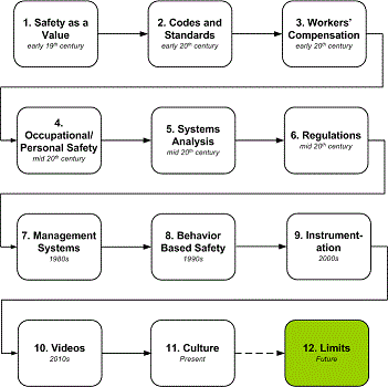 History Safety Management