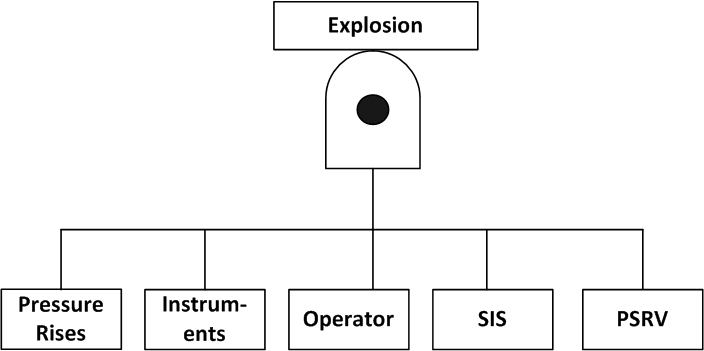 Vessel High Pressure AND Gate
