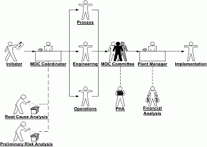 Management of Change work flow