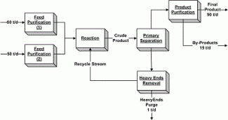 Process Safety Information flowchart