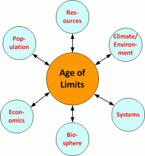 Age of Limits and Climate Change
