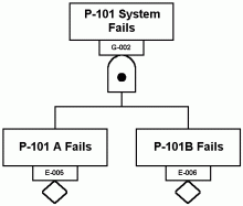  Fault tree analysis