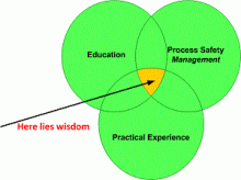 Process Safety Wisdom Process Safety Wisdom